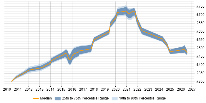Contractor daily rate distribution trend for jobs in the North of England citing Metadata Repository