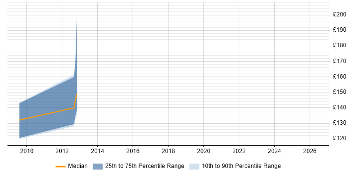 Contractor daily rate distribution trend for MI Officer job vacancies in the North of England