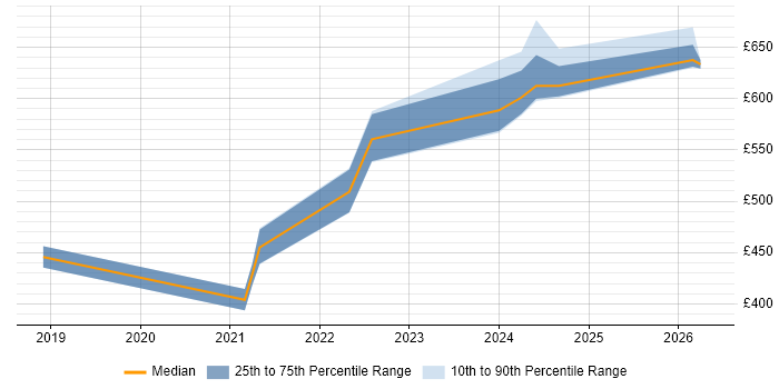 Contractor daily rate distribution trend for jobs in the North of England citing Micro Frontends