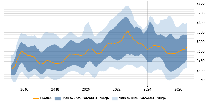 Contractor daily rate distribution trend for jobs in the North of England citing Microservices