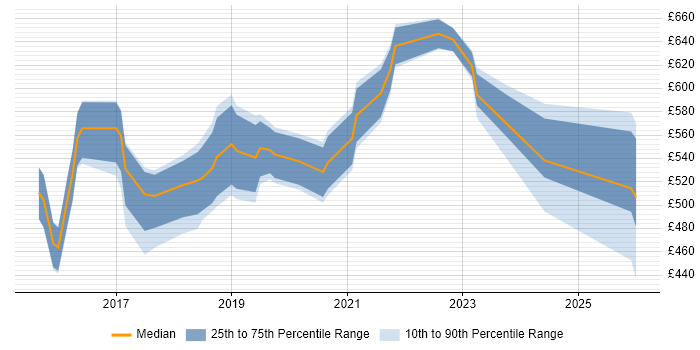 Contractor daily rate distribution trend for Microsoft 365 Architect job vacancies in the North of England