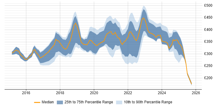 Contractor daily rate distribution trend for Microsoft 365 Engineer job vacancies in the North of England