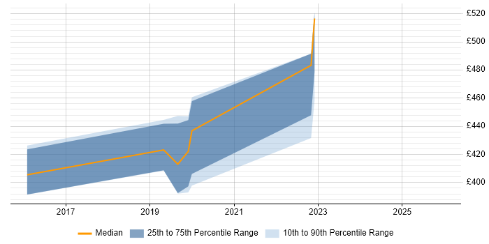 Contractor daily rate distribution trend for Microsoft 365 Expert job vacancies in the North of England