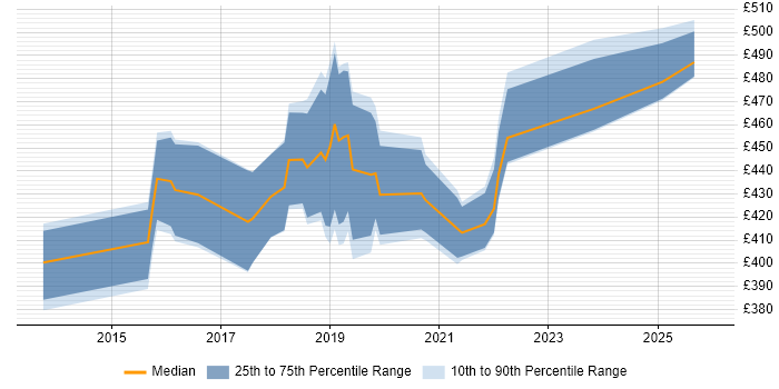 Contractor daily rate distribution trend for Microsoft 365 Project Manager job vacancies in the North of England