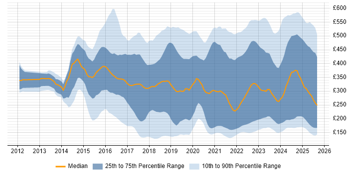 Contractor daily rate distribution trend for jobs in the North of England citing Microsoft 365