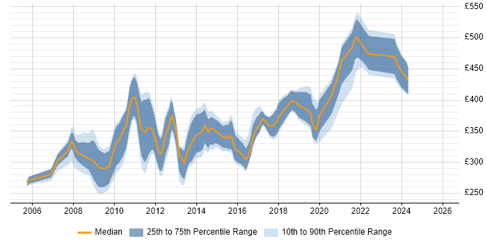 Contractor daily rate distribution trend for jobs in the North of England citing Microsoft Analysis Services