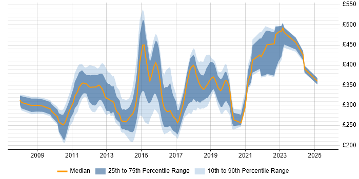 Contractor daily rate distribution trend for jobs in the North of England citing Microsoft App-V