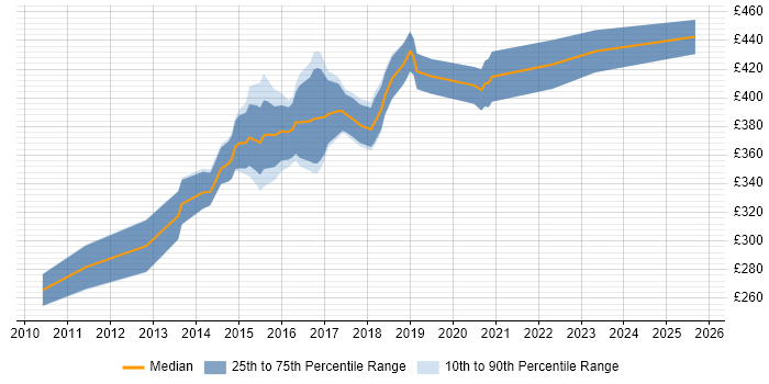 Contractor daily rate distribution trend for Microsoft BI Developer job vacancies in the North of England