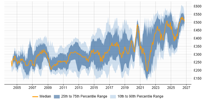 Contractor daily rate distribution trend for jobs in the North of England citing Microsoft Certification