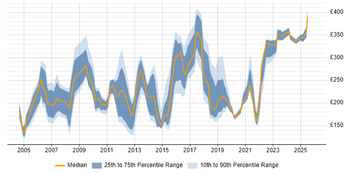 Contractor daily rate distribution trend for jobs in the North of England citing Microsoft Certified Professional