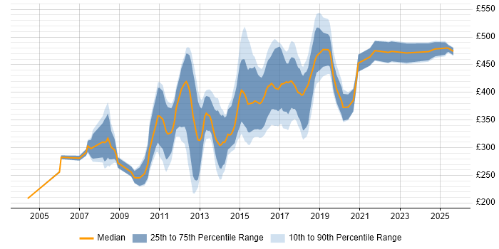 Contractor daily rate distribution trend for Microsoft Developer job vacancies in the North of England