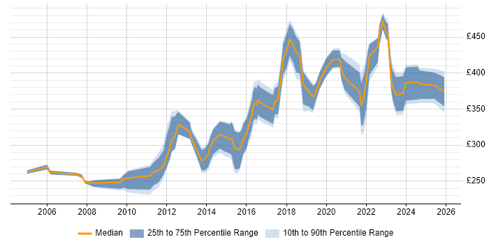 Contractor daily rate distribution trend for Microsoft Engineer job vacancies in the North of England