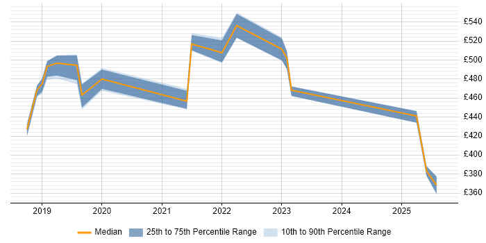 Contractor daily rate distribution trend for jobs in the North of England citing Microsoft Graph