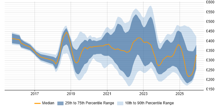 Contractor daily rate distribution trend for jobs in the North of England citing Microsoft Intune
