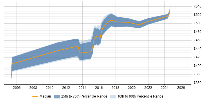 Contractor daily rate distribution trend for Microsoft Solutions Architect job vacancies in the North of England