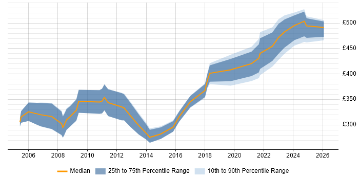 Contractor daily rate distribution trend for Microsoft Specialist job vacancies in the North of England