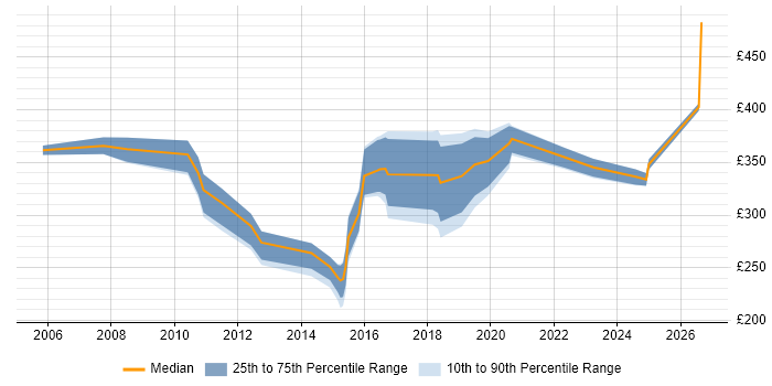 Contractor daily rate distribution trend for jobs in the North of England citing Microsoft Virtual Server
