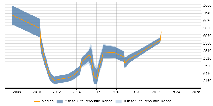 Contractor daily rate distribution trend for Middleware Architect job vacancies in the North of England Contractor daily rate distribution trend for Middleware Architect job vacancies in the North of England