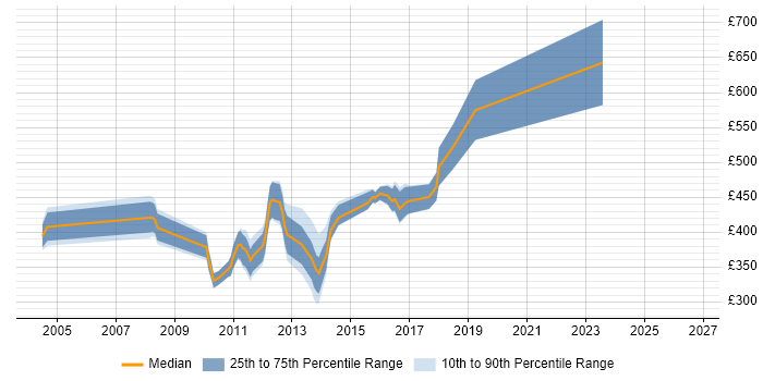 Contractor daily rate distribution trend for Middleware Specialist job vacancies in the North of England