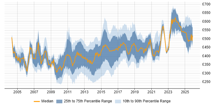 Contractor daily rate distribution trend for jobs in the North of England citing Middleware