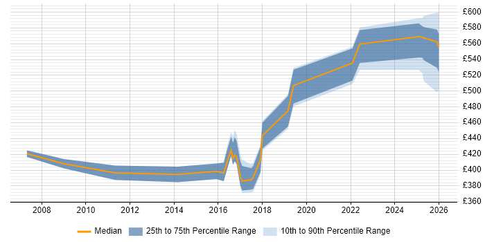 Contractor daily rate distribution trend for jobs in the North of England citing MiFID