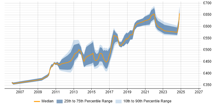 Contractor daily rate distribution trend for Migration Architect job vacancies in the North of England