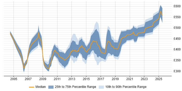 Contractor daily rate distribution trend for Migration Consultant job vacancies in the North of England