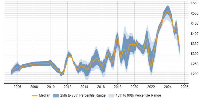Contractor daily rate distribution trend for Migration Engineer job vacancies in the North of England
