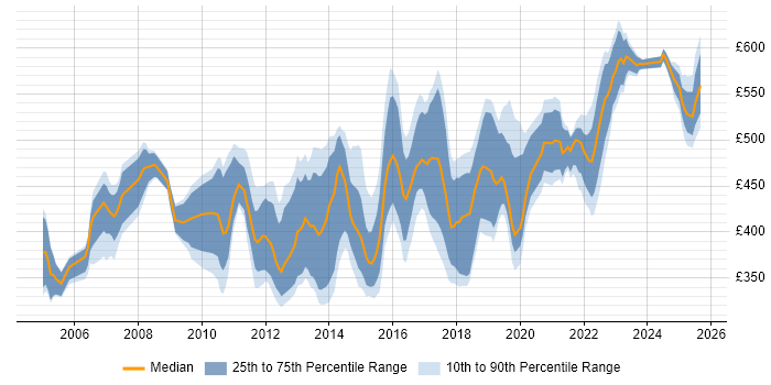Contractor daily rate distribution trend for Migration Manager job vacancies in the North of England