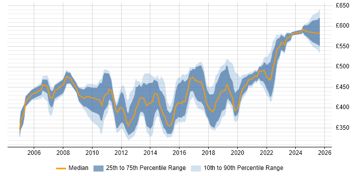 Contractor daily rate distribution trend for Migration Project Manager job vacancies in the North of England