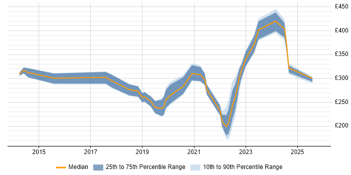 Contractor daily rate distribution trend for jobs in the North of England citing Mimecast