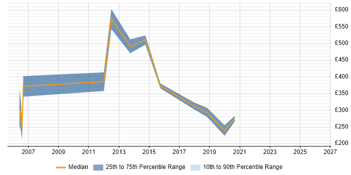 Contractor daily rate distribution trend for Mitel Engineer job vacancies in the North of England