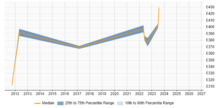 Contractor daily rate distribution trend for jobs in the North of England citing MobiControl