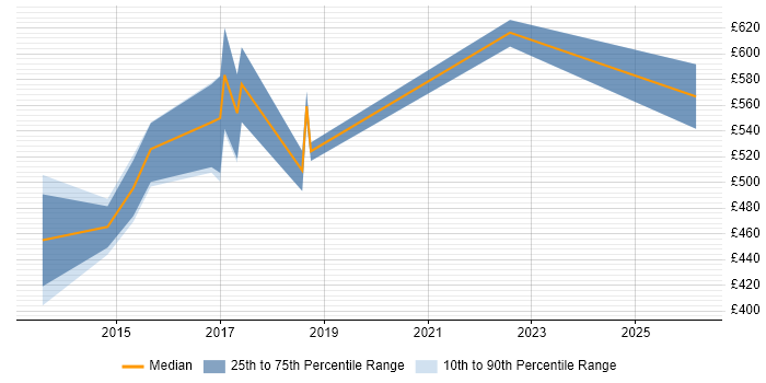 Contractor daily rate distribution trend for Mobile Architect job vacancies in the North of England