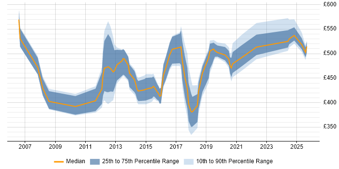 Contractor daily rate distribution trend for jobs in the North of England citing Mobile Banking Contractor daily rate distribution trend for jobs in the North of England citing Mobile Banking
