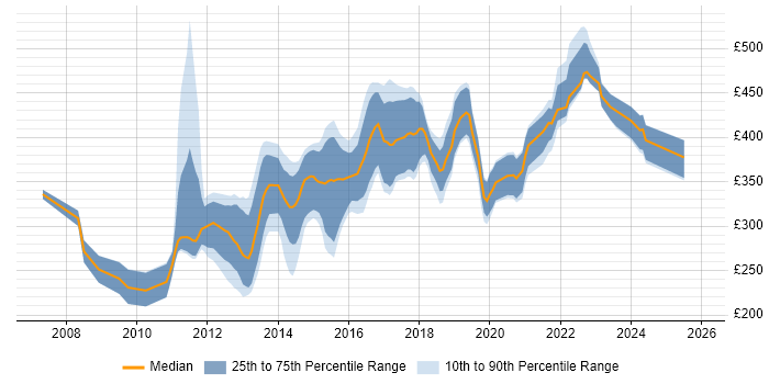 Contractor daily rate distribution trend for Mobile Developer job vacancies in the North of England