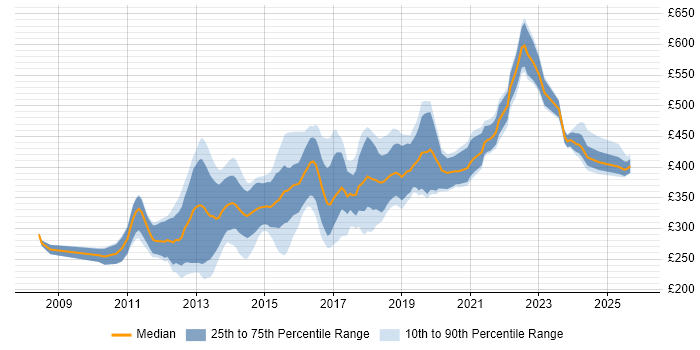 Contractor daily rate distribution trend for jobs in the North of England citing Mobile Development