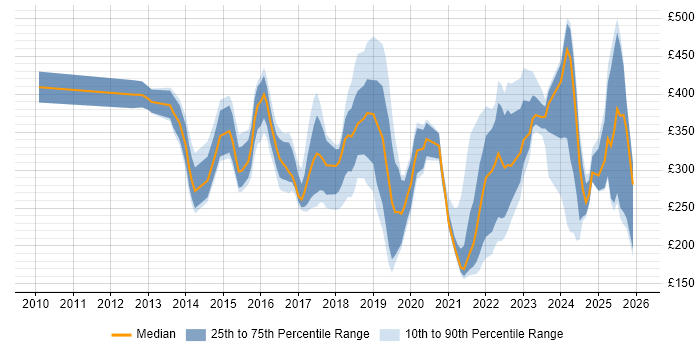 Contractor daily rate distribution trend for jobs in the North of England citing Mobile Device Management