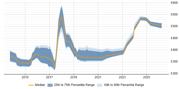 Contractor daily rate distribution trend for jobs in the North of England citing Mobile First
