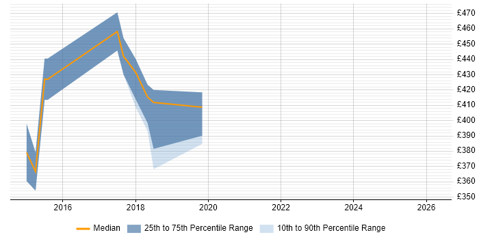 Contractor daily rate distribution trend for Mobile Product Manager job vacancies in the North of England