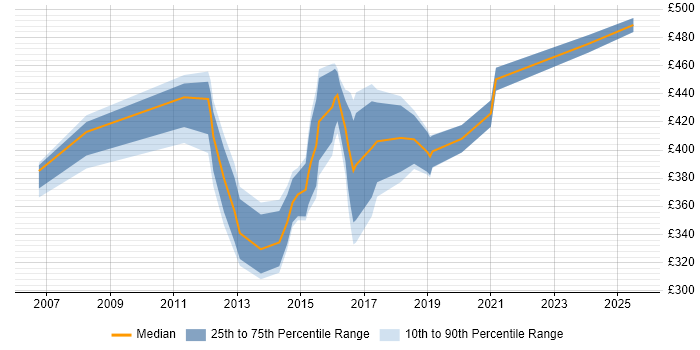 Contractor daily rate distribution trend for Mobile Project Manager job vacancies in the North of England Contractor daily rate distribution trend for Mobile Project Manager job vacancies in the North of England