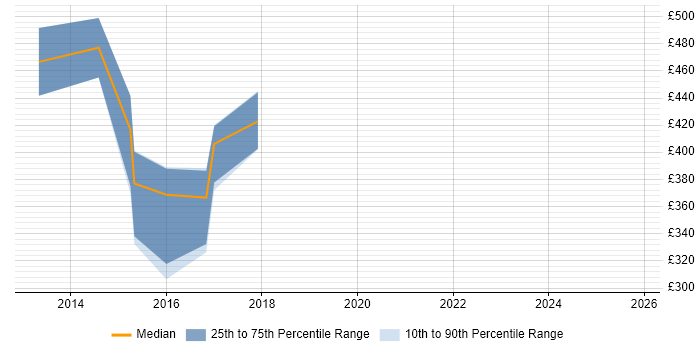 Contractor daily rate distribution trend for Mobile Specialist job vacancies in the North of England