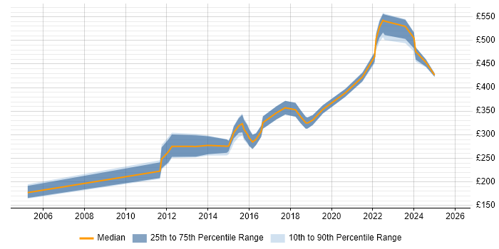 Contractor daily rate distribution trend for Mobile Tester job vacancies in the North of England