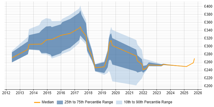 Contractor daily rate distribution trend for jobs in the North of England citing MobileIron Contractor daily rate distribution trend for jobs in the North of England citing MobileIron