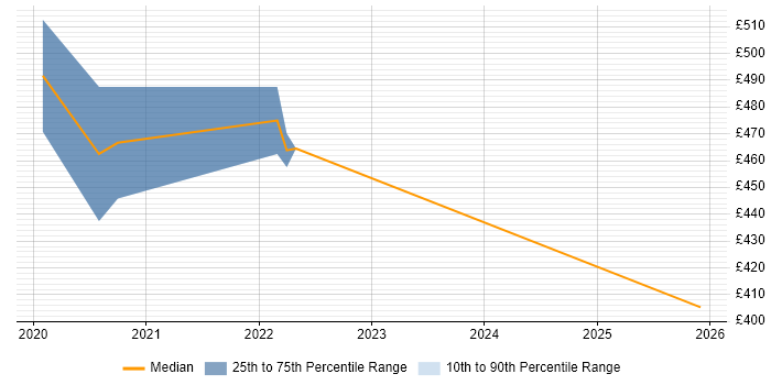 Contractor daily rate distribution trend for jobs in the North of England citing MobX