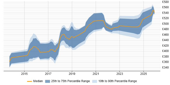 Contractor daily rate distribution trend for jobs in the North of England citing Mocha