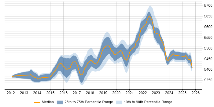 Contractor daily rate distribution trend for jobs in the North of England citing Mockito
