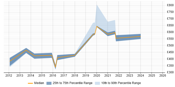 Contractor daily rate distribution trend for jobs in the North of England citing MODAF