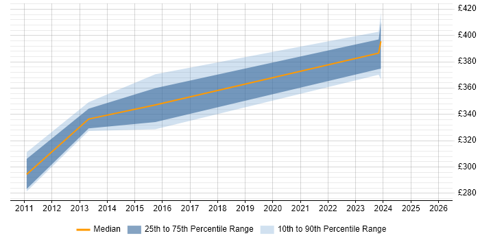 Contractor daily rate distribution trend for jobs in the North of England citing Modbus