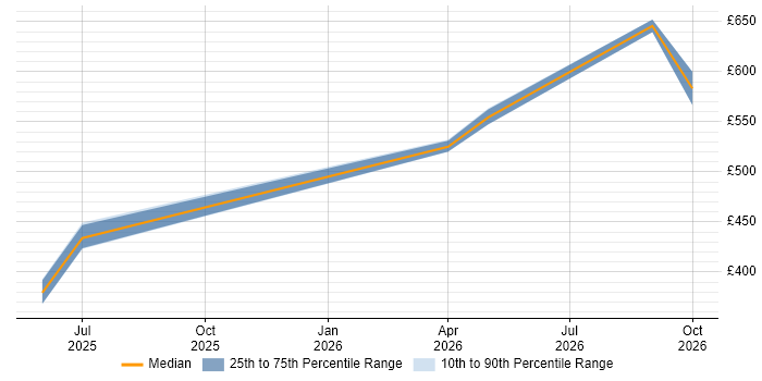Contractor daily rate distribution trend for jobs in the North of England citing Model Context Protocol